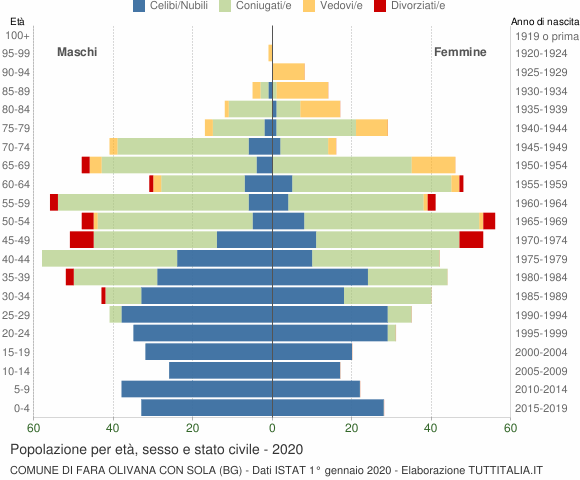 Grafico Popolazione per età, sesso e stato civile Comune di Fara Olivana con Sola (BG)