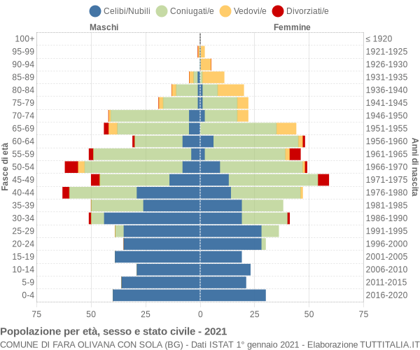Grafico Popolazione per età, sesso e stato civile Comune di Fara Olivana con Sola (BG)