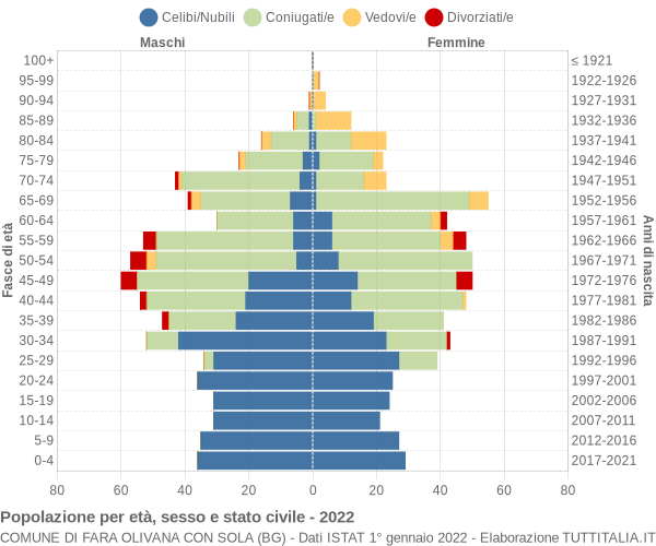 Grafico Popolazione per età, sesso e stato civile Comune di Fara Olivana con Sola (BG)
