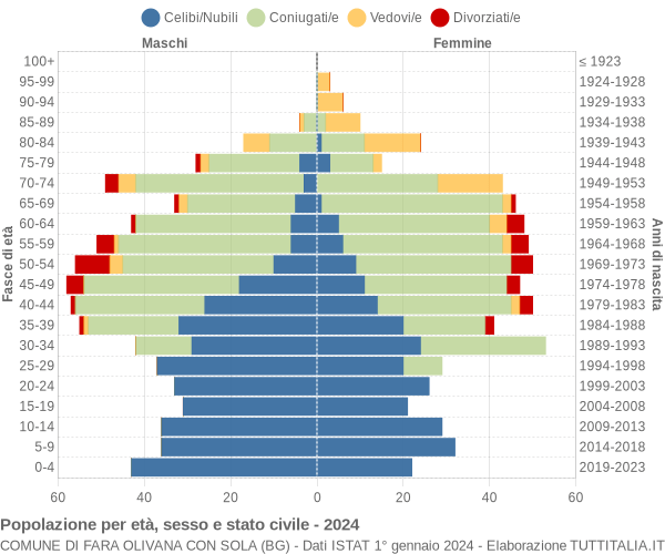 Grafico Popolazione per età, sesso e stato civile Comune di Fara Olivana con Sola (BG)