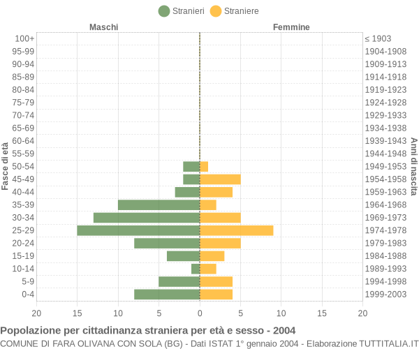 Grafico cittadini stranieri - Fara Olivana con Sola 2004