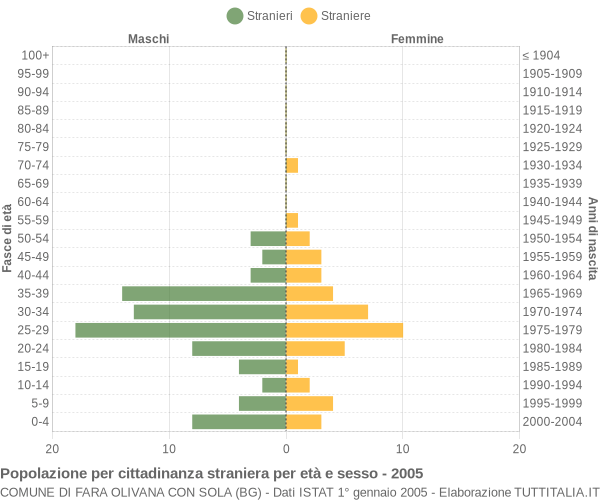 Grafico cittadini stranieri - Fara Olivana con Sola 2005