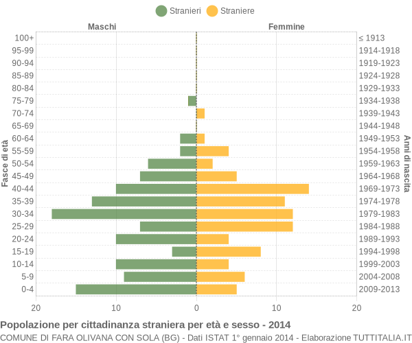 Grafico cittadini stranieri - Fara Olivana con Sola 2014