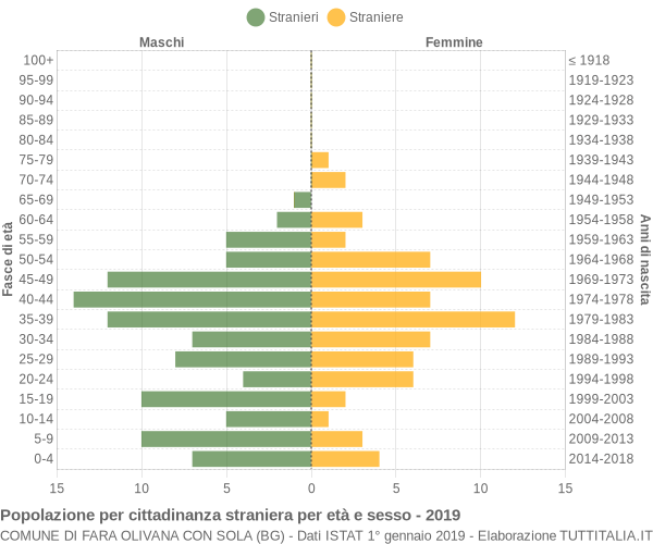 Grafico cittadini stranieri - Fara Olivana con Sola 2019