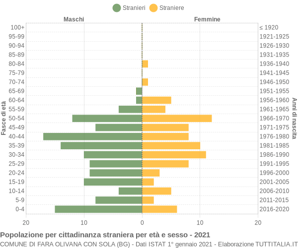 Grafico cittadini stranieri - Fara Olivana con Sola 2021