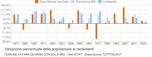Grafico variazione percentuale della popolazione Comune di Fara Olivana con Sola (BG)