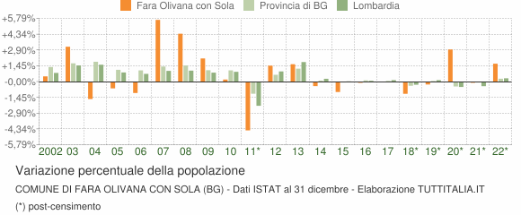 Variazione percentuale della popolazione Comune di Fara Olivana con Sola (BG)