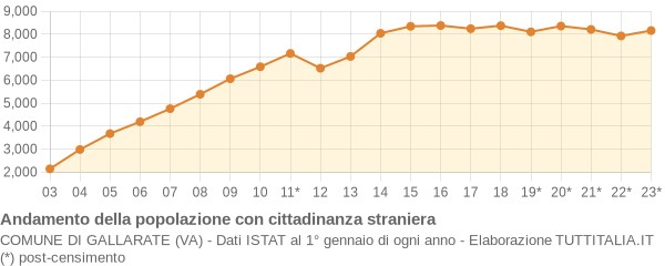 Andamento popolazione stranieri Comune di Gallarate (VA)