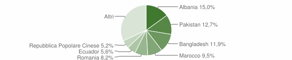 Grafico cittadinanza stranieri - Gallarate 2012