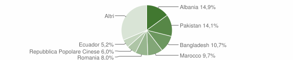 Grafico cittadinanza stranieri - Gallarate 2014