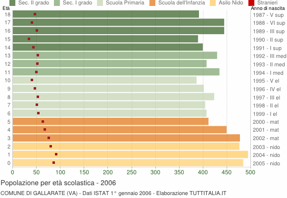 Grafico Popolazione in età scolastica - Gallarate 2006