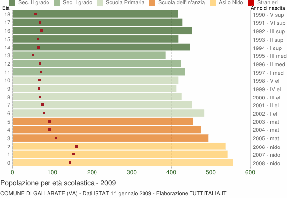 Grafico Popolazione in età scolastica - Gallarate 2009