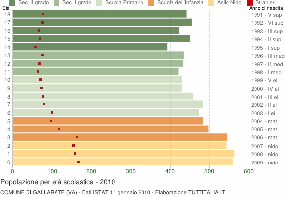 Grafico Popolazione in età scolastica - Gallarate 2010