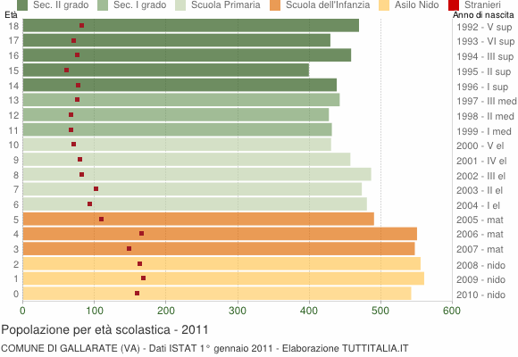 Grafico Popolazione in età scolastica - Gallarate 2011