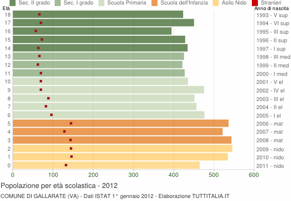 Grafico Popolazione in età scolastica - Gallarate 2012