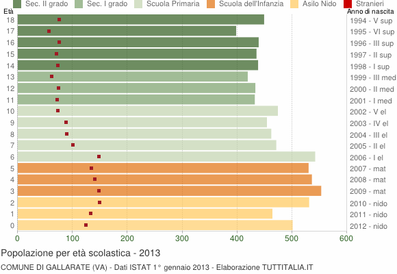 Grafico Popolazione in età scolastica - Gallarate 2013