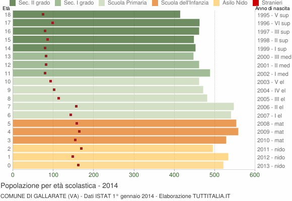 Grafico Popolazione in età scolastica - Gallarate 2014