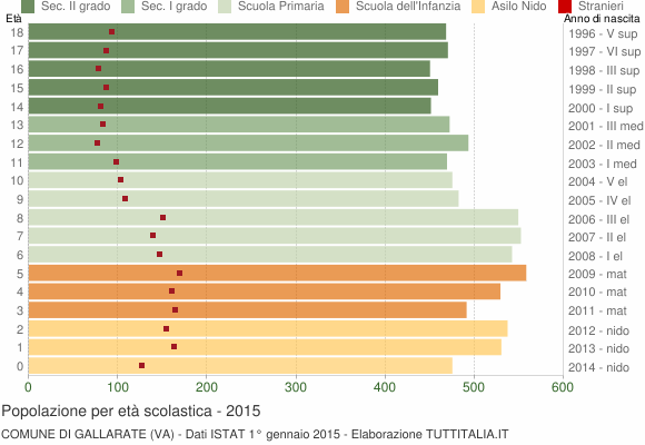 Grafico Popolazione in età scolastica - Gallarate 2015