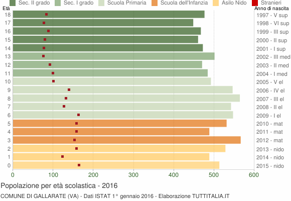 Grafico Popolazione in età scolastica - Gallarate 2016