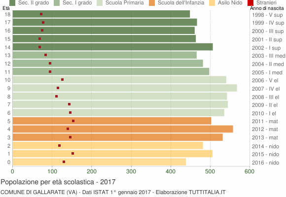 Grafico Popolazione in età scolastica - Gallarate 2017