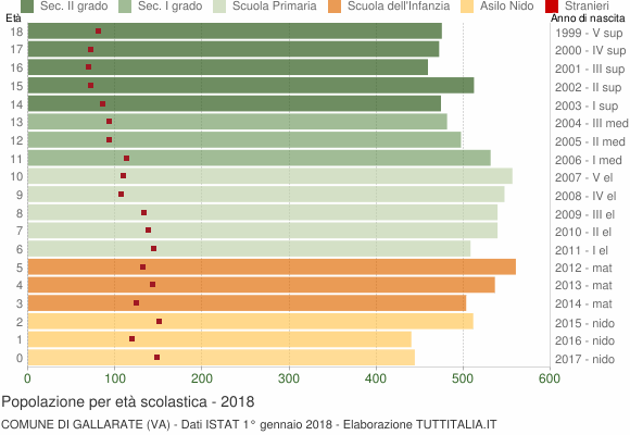 Grafico Popolazione in età scolastica - Gallarate 2018