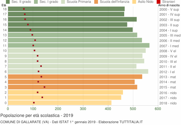 Grafico Popolazione in età scolastica - Gallarate 2019