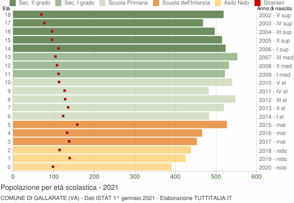 Grafico Popolazione in età scolastica - Gallarate 2021