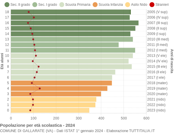 Grafico Popolazione in età scolastica - Gallarate 2024