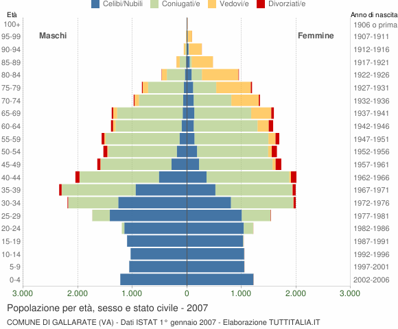 Grafico Popolazione per età, sesso e stato civile Comune di Gallarate (VA)