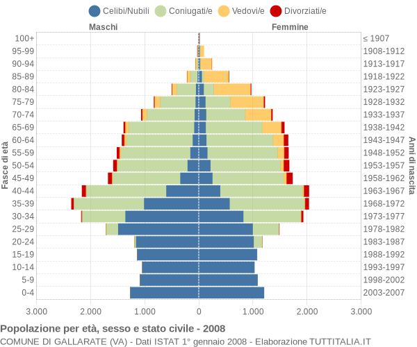 Grafico Popolazione per età, sesso e stato civile Comune di Gallarate (VA)