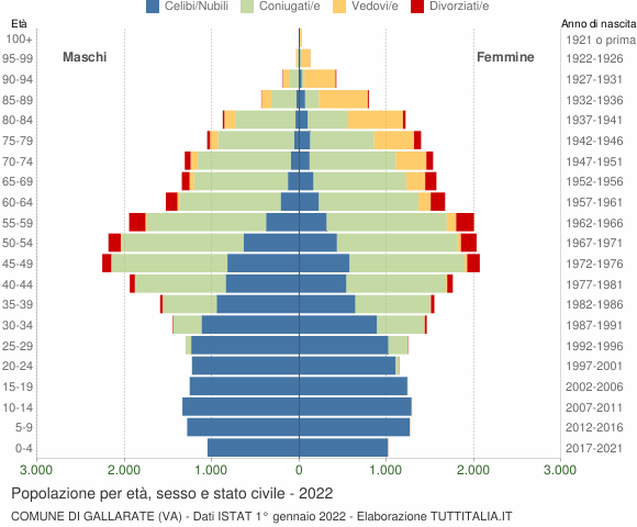 Grafico Popolazione per età, sesso e stato civile Comune di Gallarate (VA)