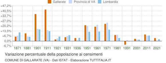 Grafico variazione percentuale della popolazione Comune di Gallarate (VA)