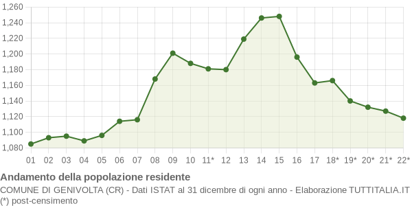 Andamento popolazione Comune di Genivolta (CR)