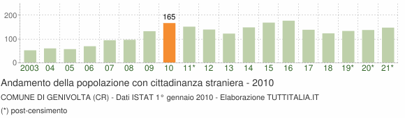 Grafico andamento popolazione stranieri Comune di Genivolta (CR)