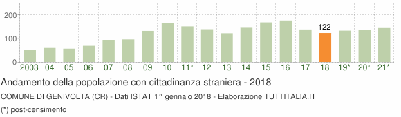 Grafico andamento popolazione stranieri Comune di Genivolta (CR)