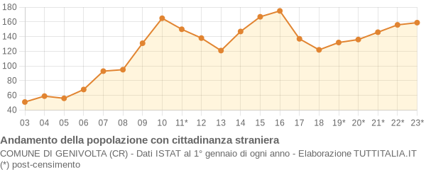 Andamento popolazione stranieri Comune di Genivolta (CR)