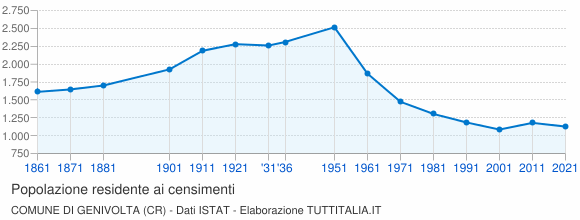 Grafico andamento storico popolazione Comune di Genivolta (CR)