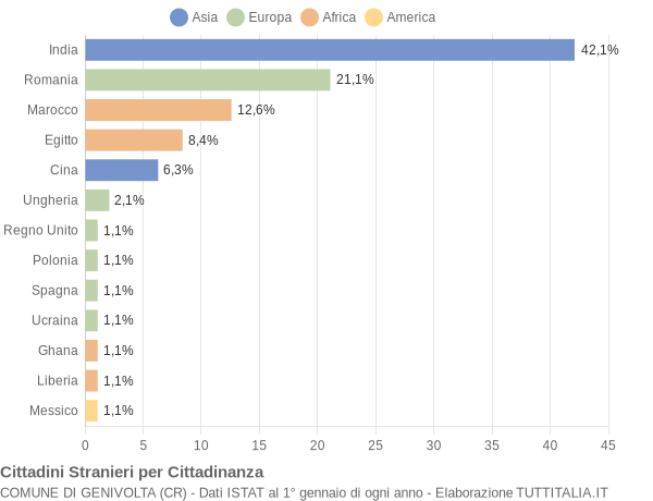 Grafico cittadinanza stranieri - Genivolta 2008