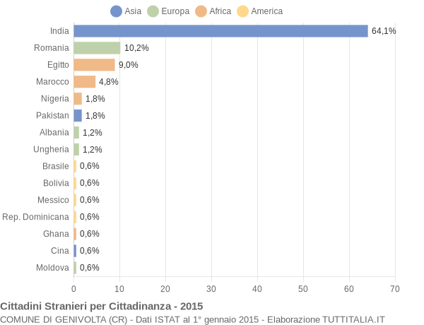 Grafico cittadinanza stranieri - Genivolta 2015