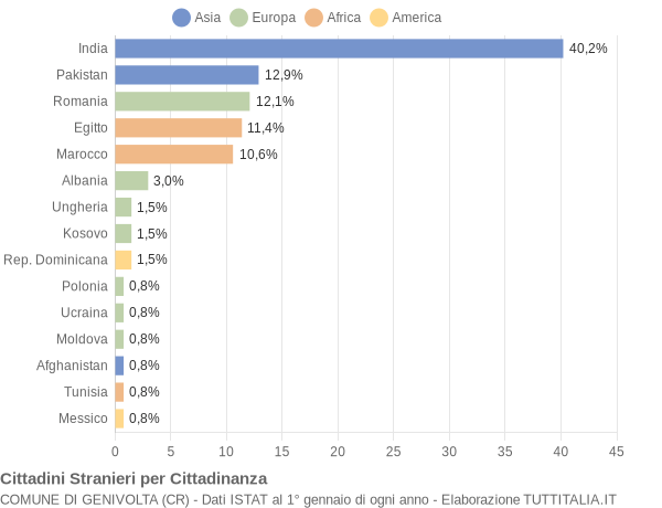 Grafico cittadinanza stranieri - Genivolta 2019