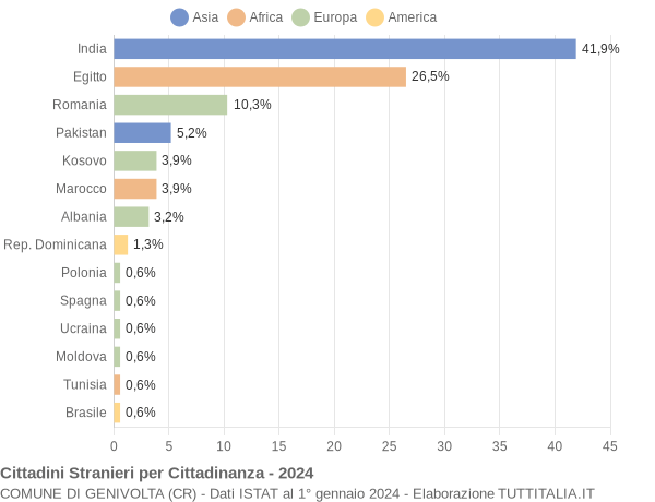 Grafico cittadinanza stranieri - Genivolta 2024