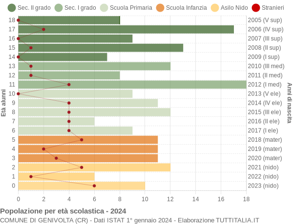 Grafico Popolazione in età scolastica - Genivolta 2024