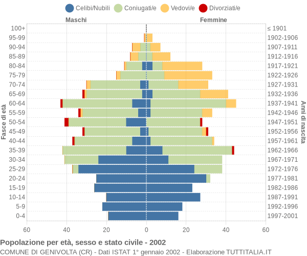 Grafico Popolazione per età, sesso e stato civile Comune di Genivolta (CR)