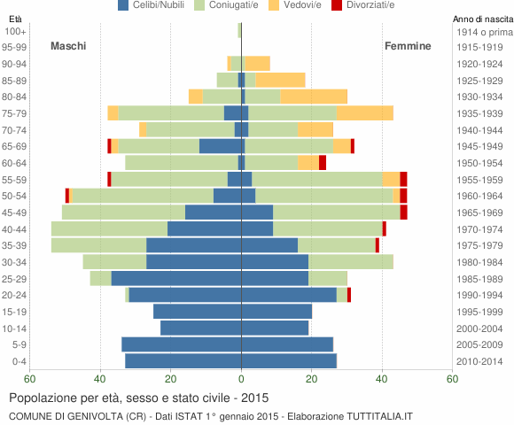 Grafico Popolazione per età, sesso e stato civile Comune di Genivolta (CR)