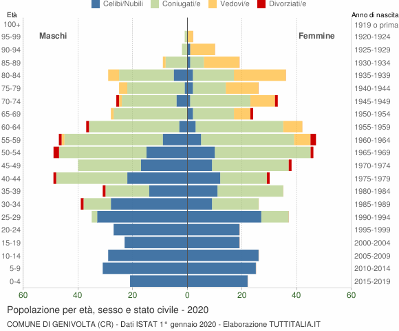 Grafico Popolazione per età, sesso e stato civile Comune di Genivolta (CR)