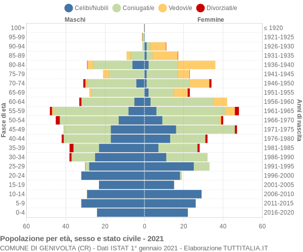 Grafico Popolazione per età, sesso e stato civile Comune di Genivolta (CR)