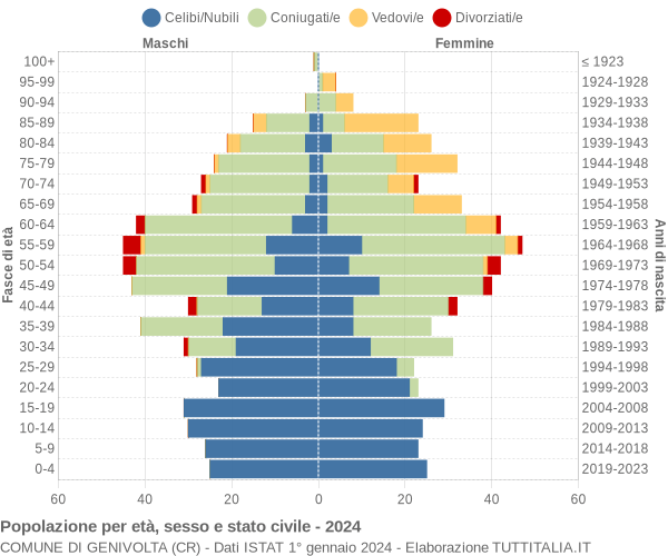 Grafico Popolazione per età, sesso e stato civile Comune di Genivolta (CR)