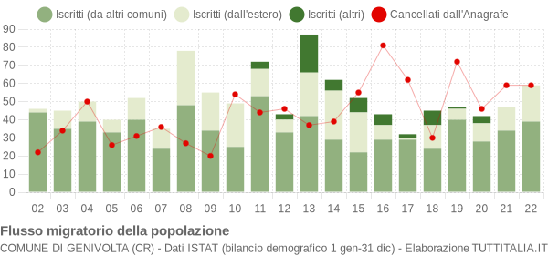 Flussi migratori della popolazione Comune di Genivolta (CR)