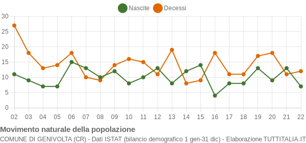 Grafico movimento naturale della popolazione Comune di Genivolta (CR)