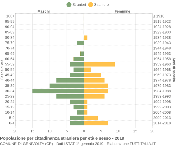 Grafico cittadini stranieri - Genivolta 2019